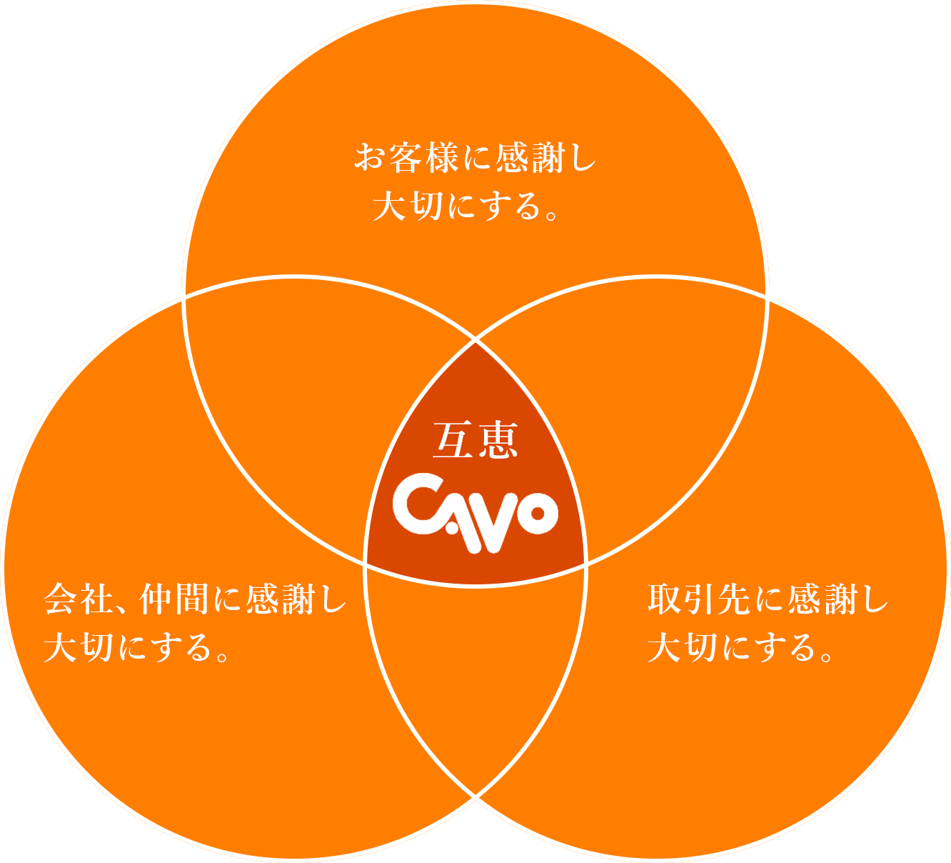 互恵|お客様に、会社に、仲間に、取引先に感謝し大切にする
